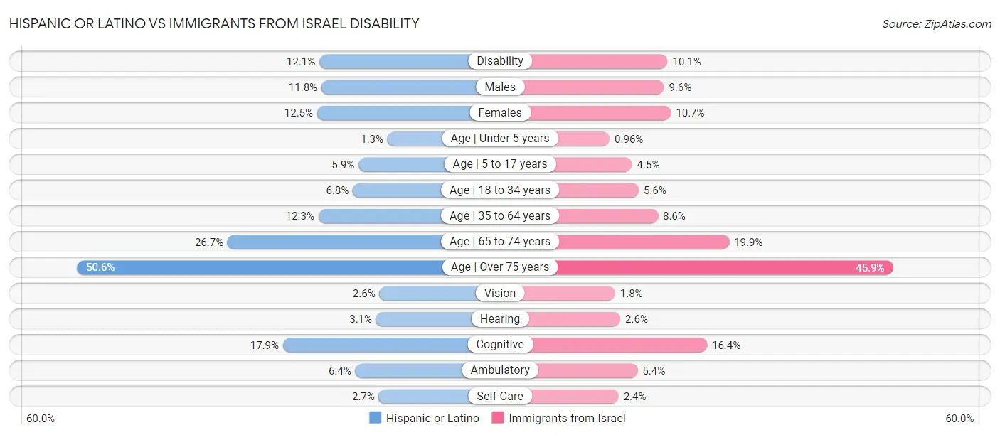 Hispanic or Latino vs Immigrants from Israel Disability
