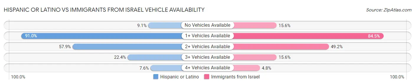Hispanic or Latino vs Immigrants from Israel Vehicle Availability
