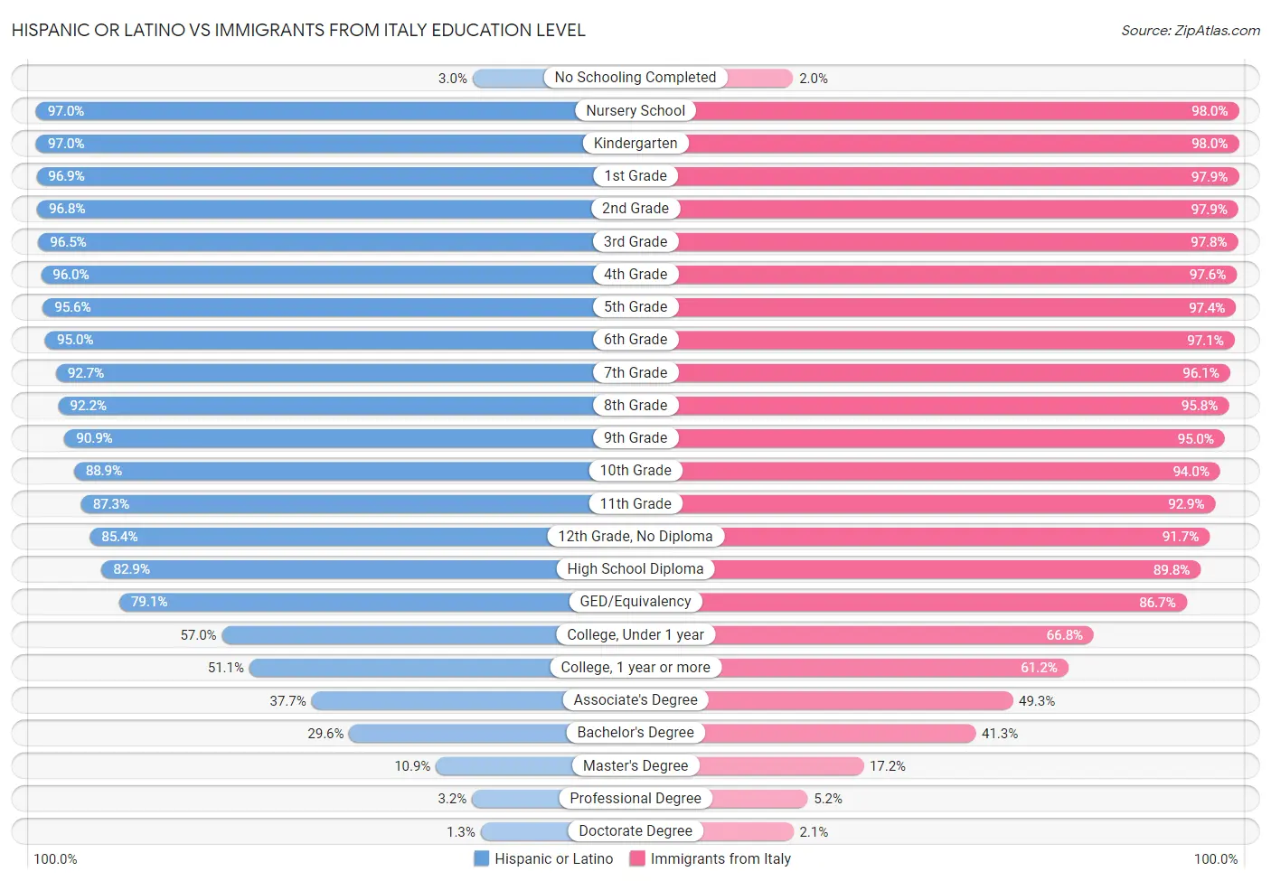 Hispanic or Latino vs Immigrants from Italy Education Level