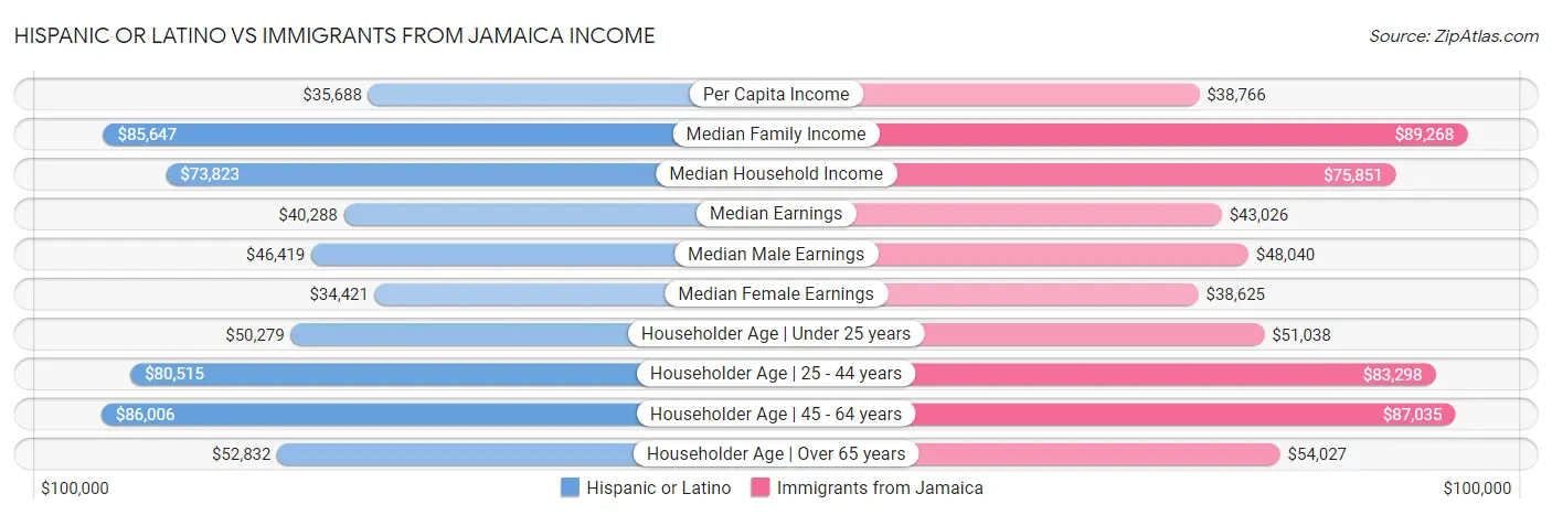 Hispanic or Latino vs Immigrants from Jamaica Income