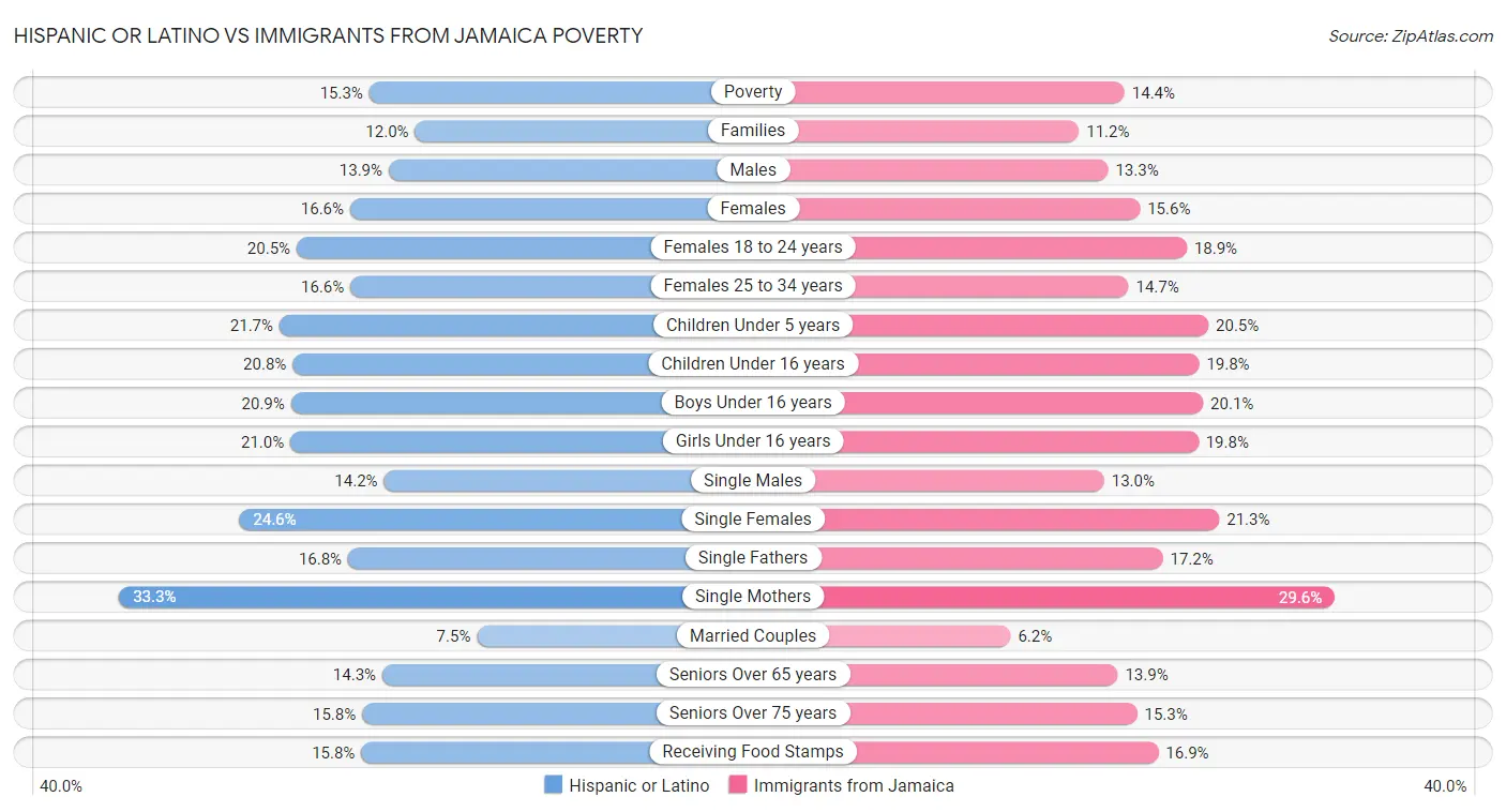 Hispanic or Latino vs Immigrants from Jamaica Poverty