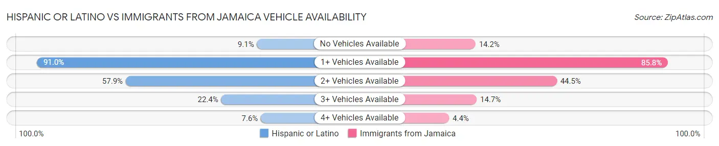 Hispanic or Latino vs Immigrants from Jamaica Vehicle Availability