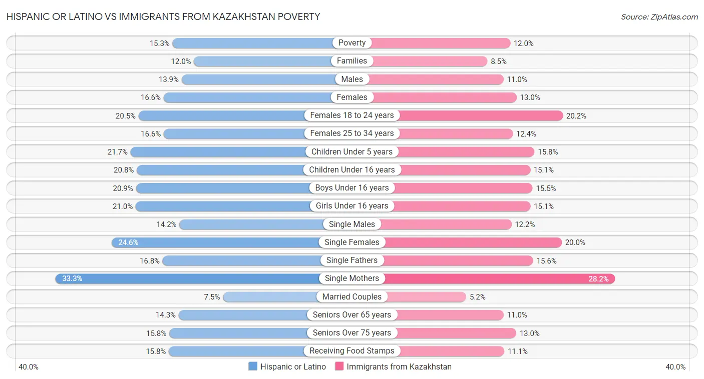 Hispanic or Latino vs Immigrants from Kazakhstan Poverty