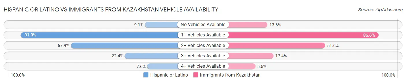 Hispanic or Latino vs Immigrants from Kazakhstan Vehicle Availability