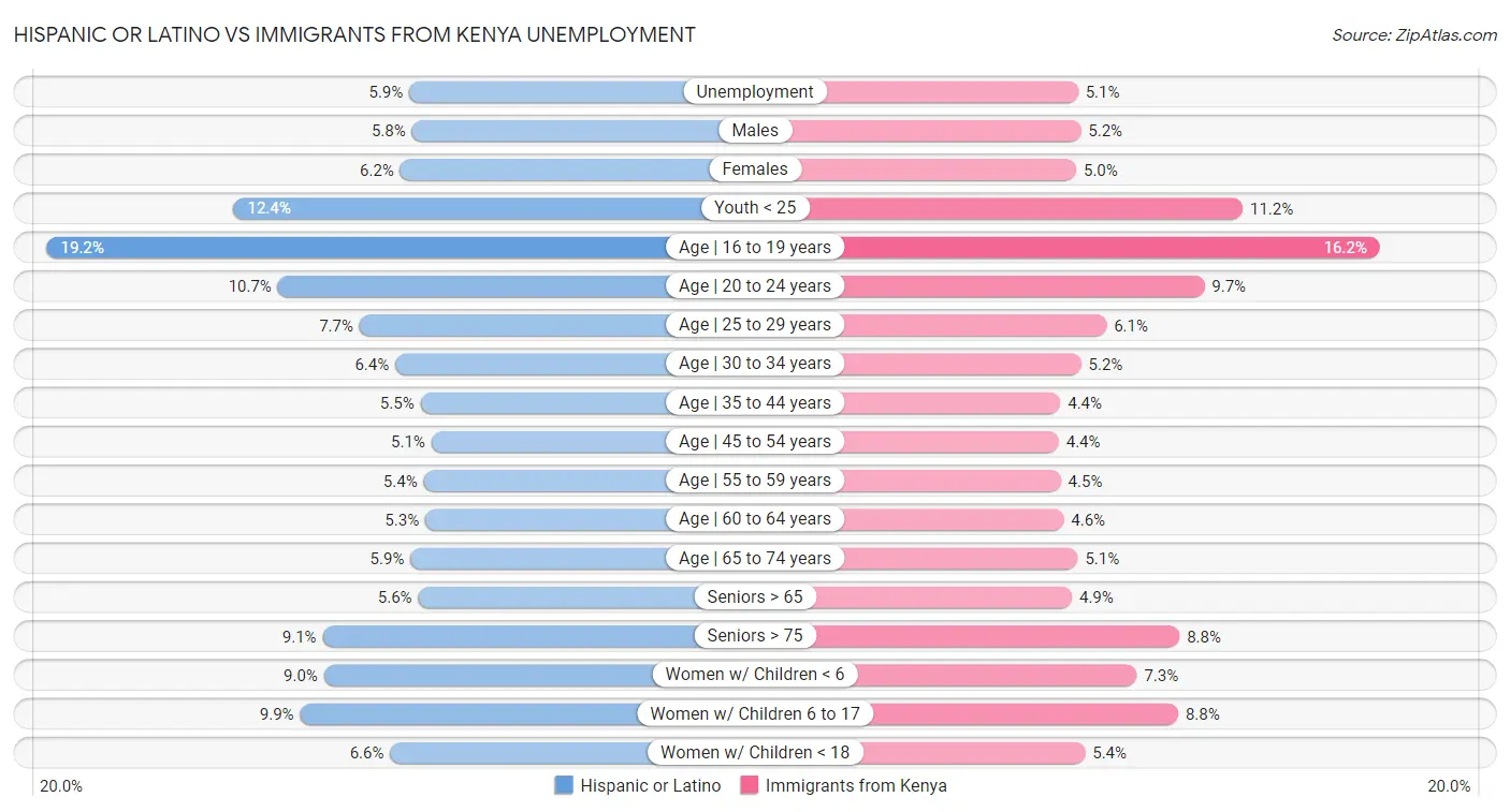 Hispanic or Latino vs Immigrants from Kenya Unemployment