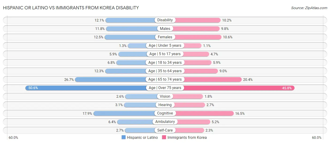 Hispanic or Latino vs Immigrants from Korea Disability