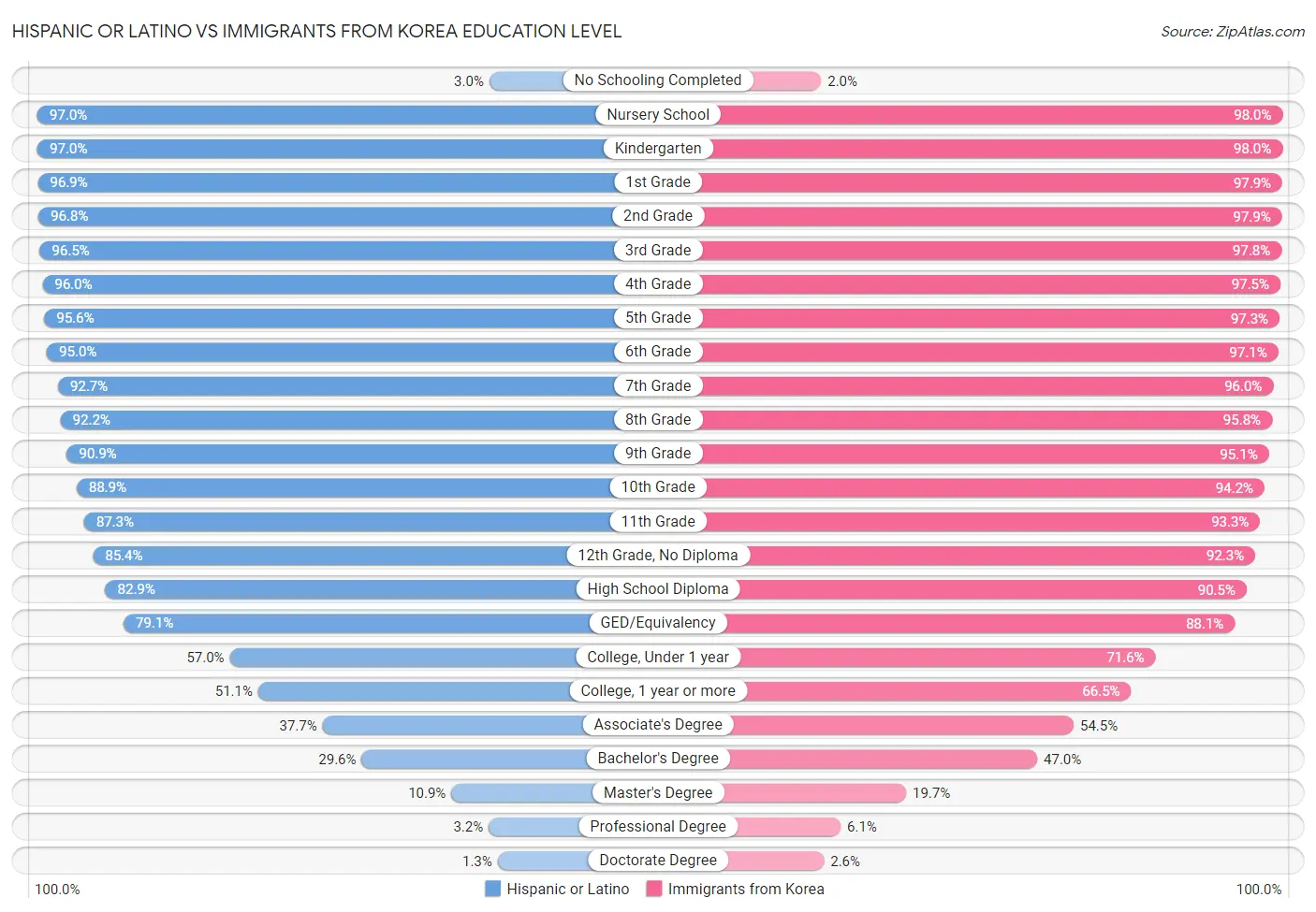 Hispanic or Latino vs Immigrants from Korea Education Level