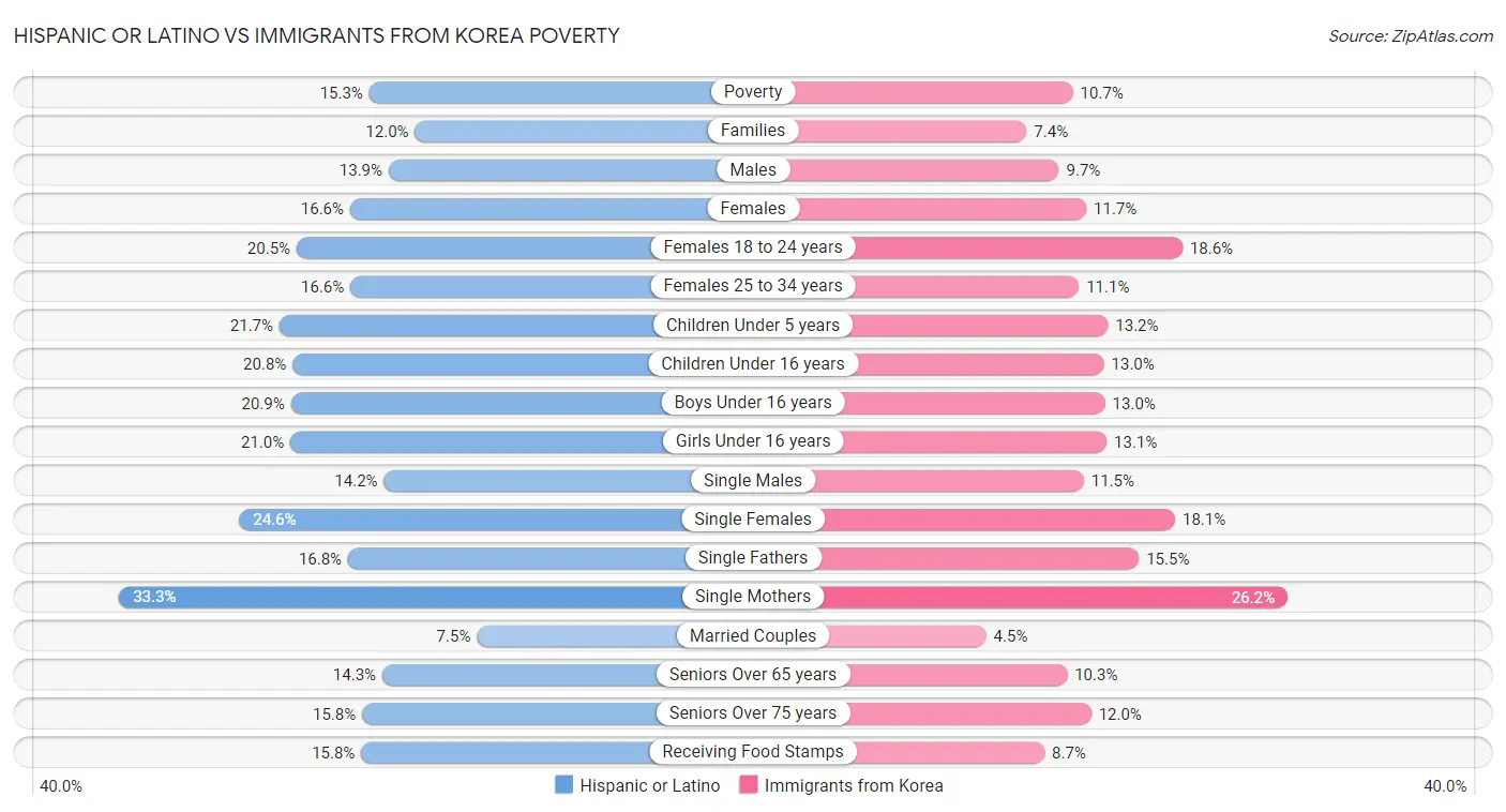 Hispanic or Latino vs Immigrants from Korea Poverty