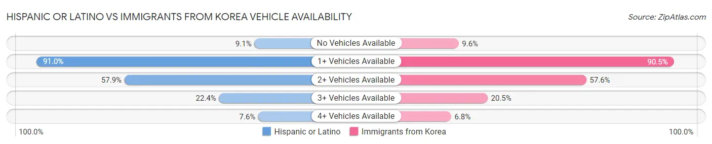 Hispanic or Latino vs Immigrants from Korea Vehicle Availability