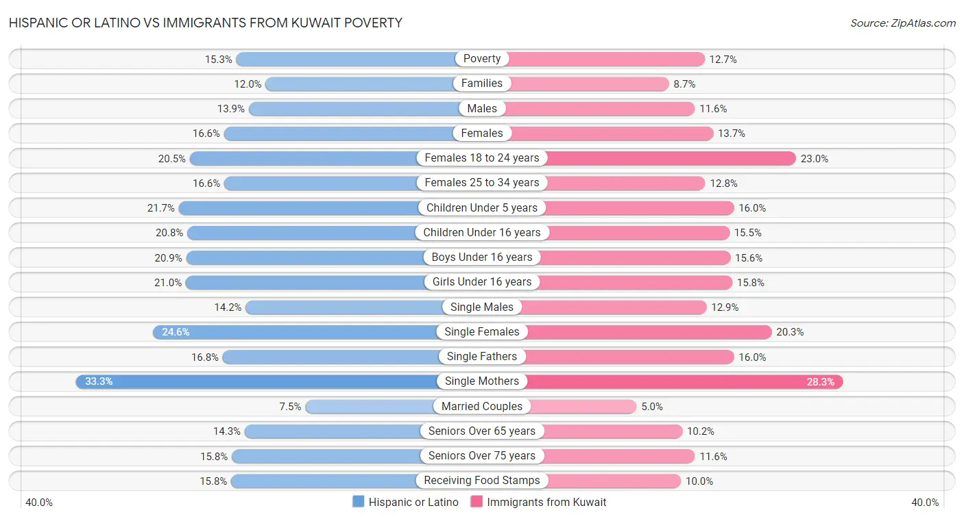 Hispanic or Latino vs Immigrants from Kuwait Poverty