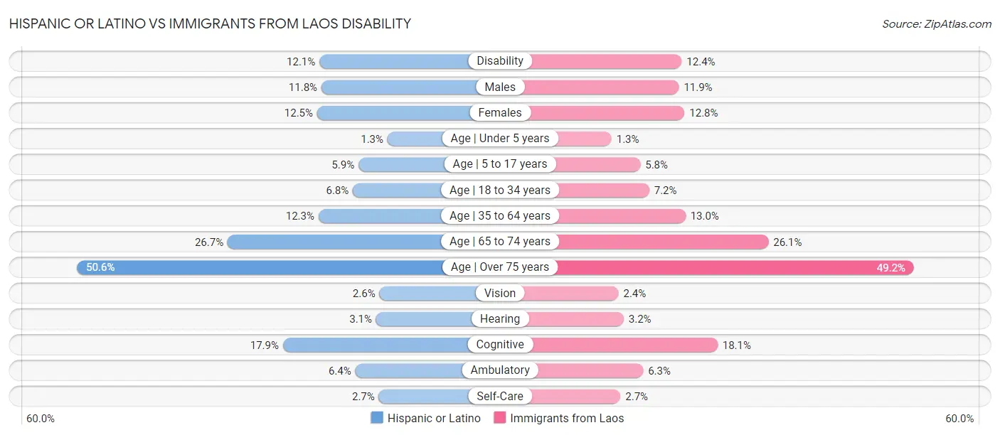 Hispanic or Latino vs Immigrants from Laos Disability