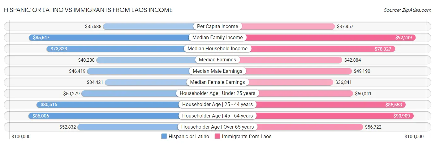 Hispanic or Latino vs Immigrants from Laos Income