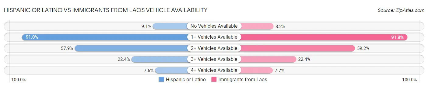 Hispanic or Latino vs Immigrants from Laos Vehicle Availability