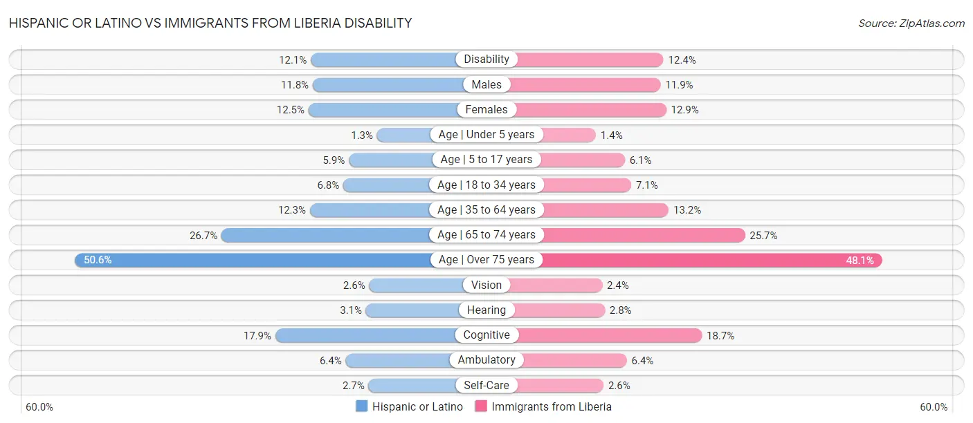Hispanic or Latino vs Immigrants from Liberia Disability