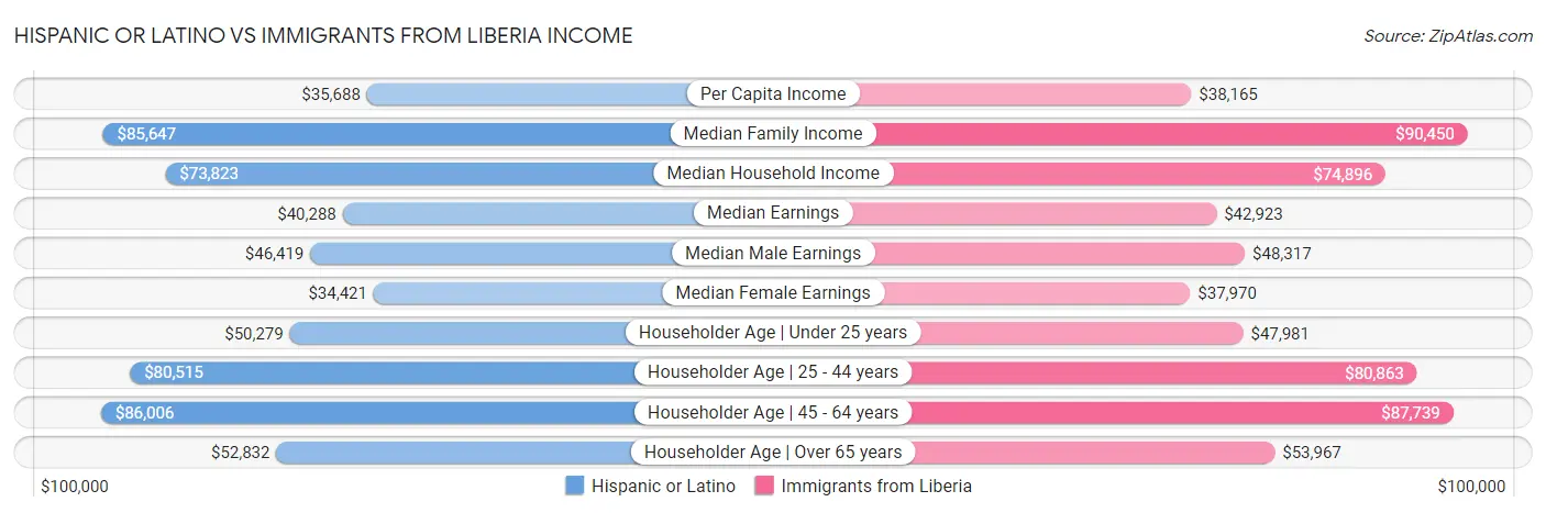 Hispanic or Latino vs Immigrants from Liberia Income