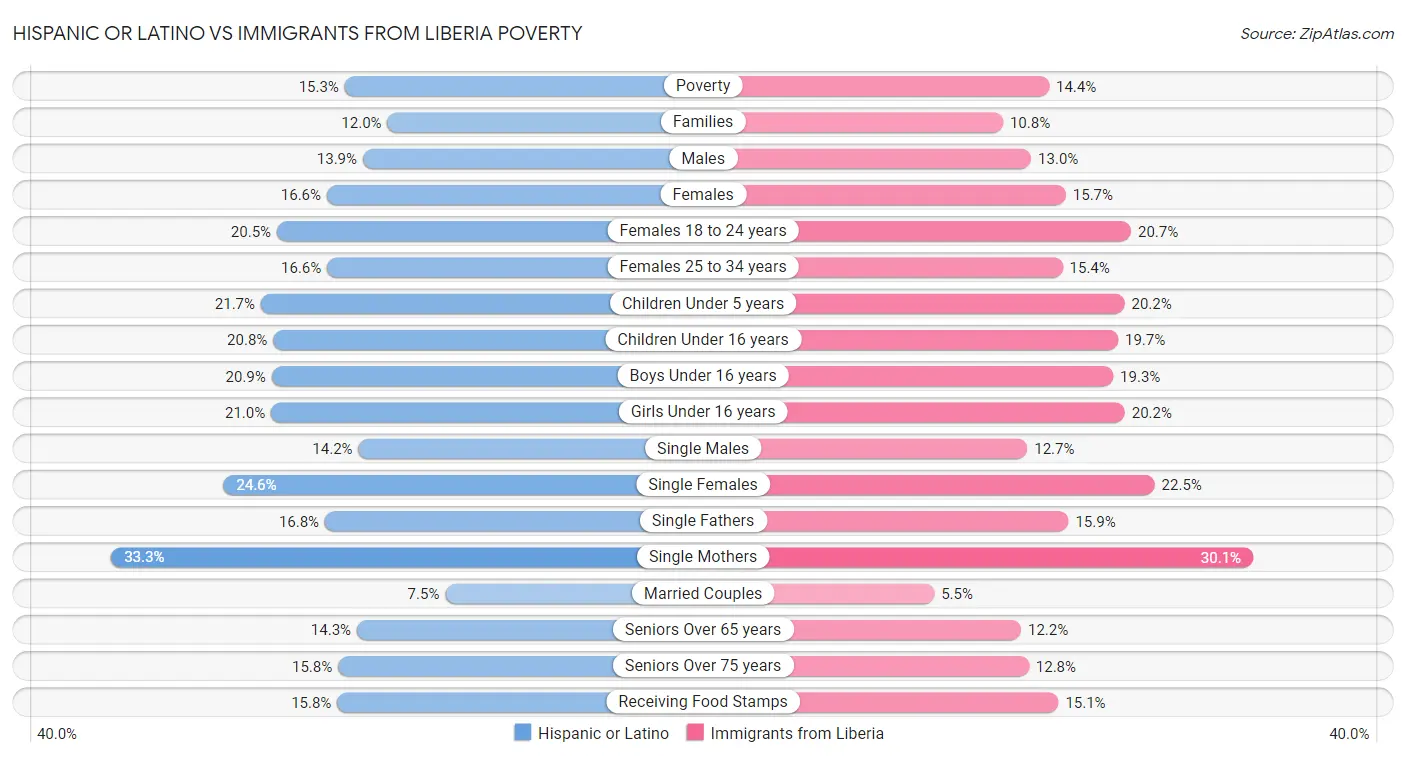 Hispanic or Latino vs Immigrants from Liberia Poverty