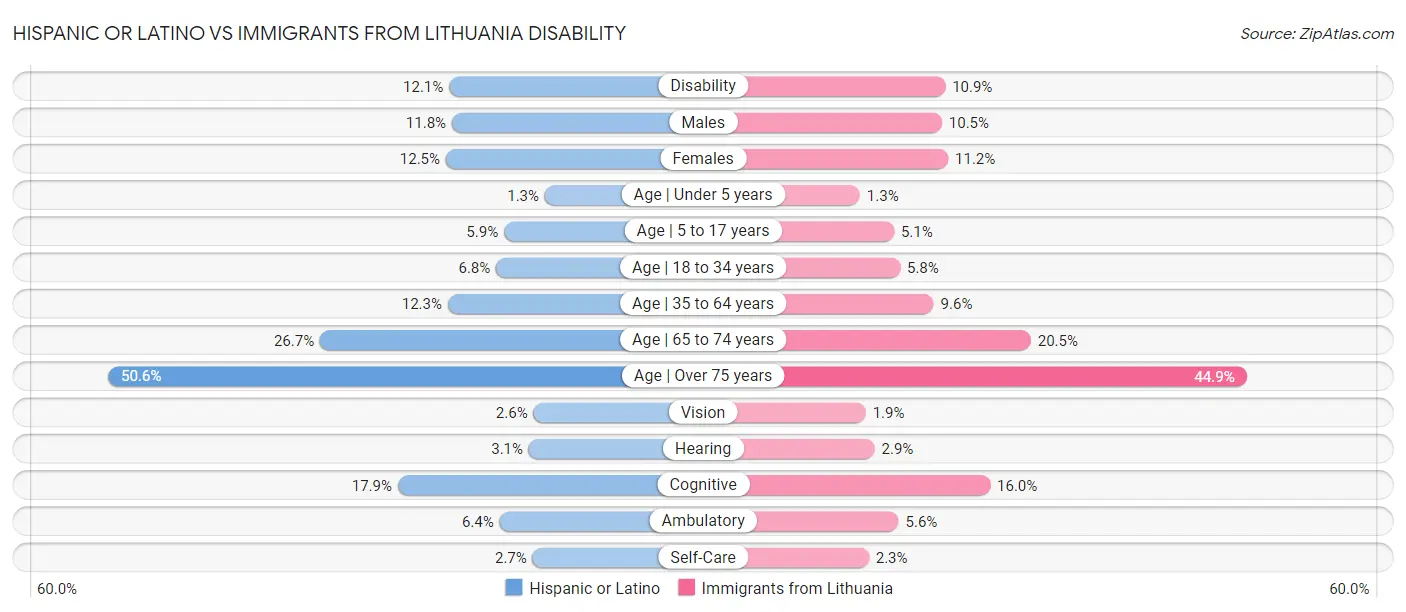 Hispanic or Latino vs Immigrants from Lithuania Disability