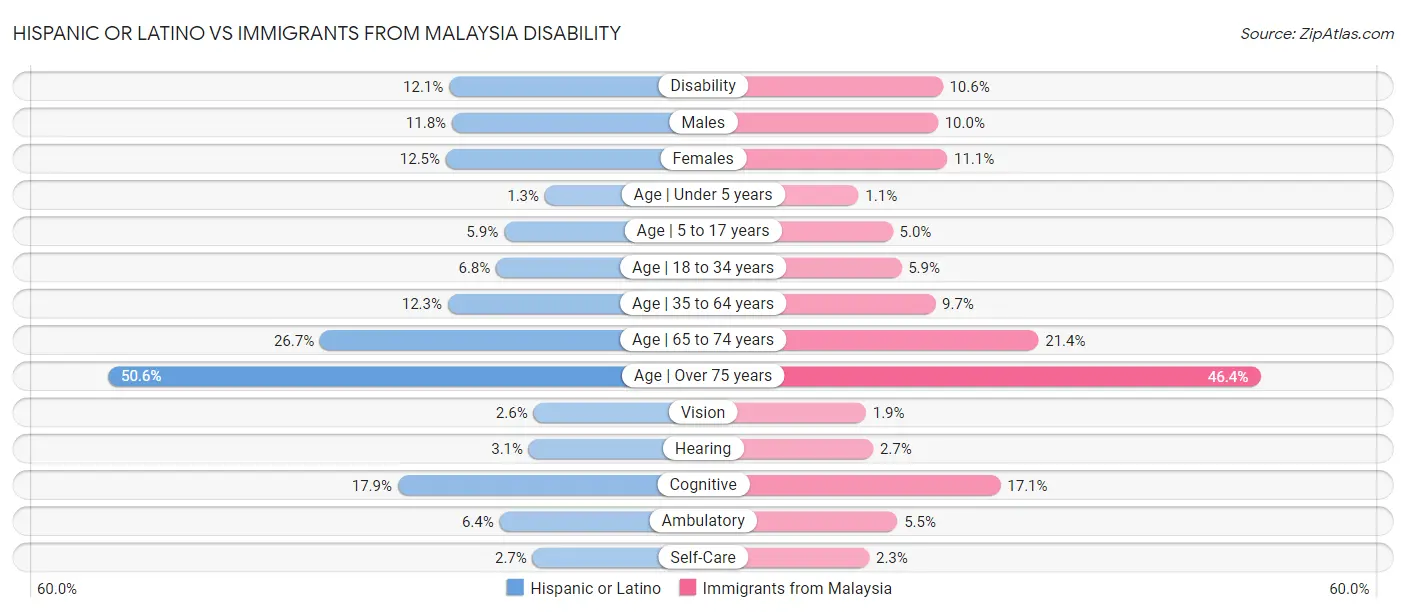 Hispanic or Latino vs Immigrants from Malaysia Disability