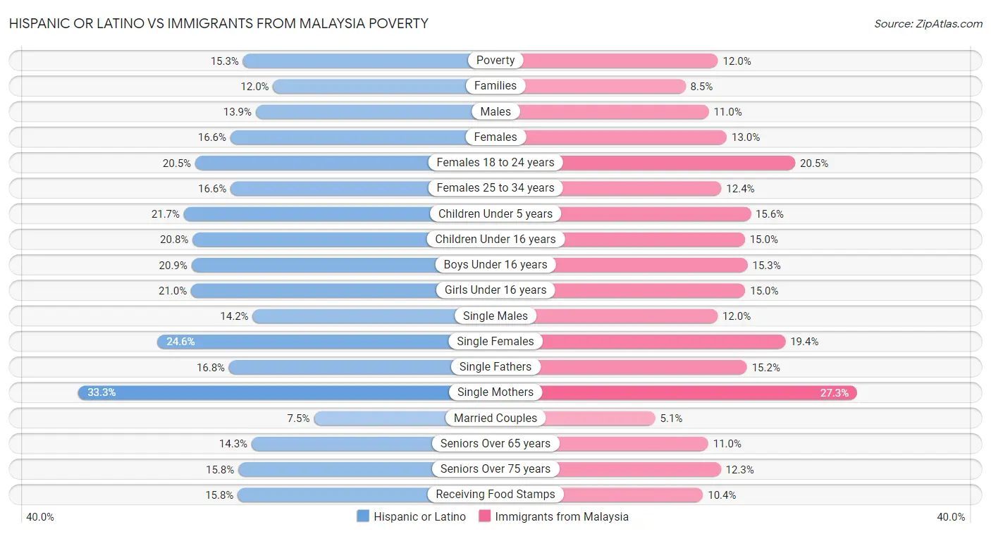 Hispanic or Latino vs Immigrants from Malaysia Poverty