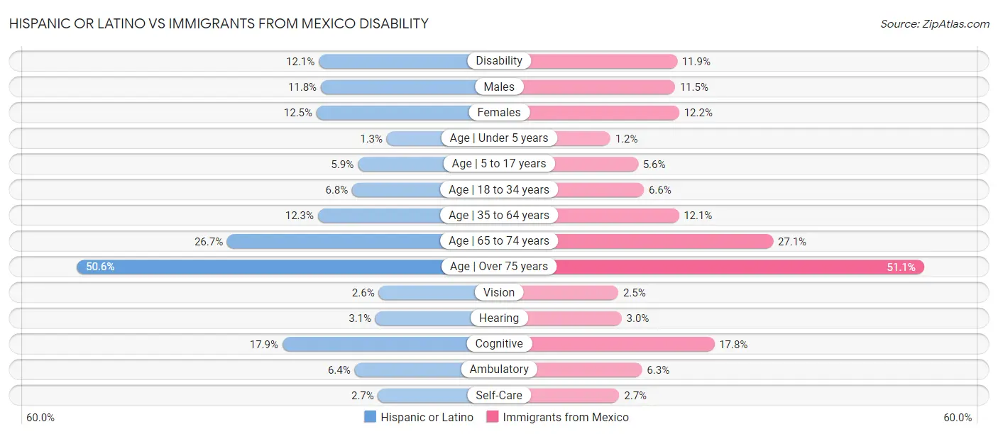 Hispanic or Latino vs Immigrants from Mexico Disability