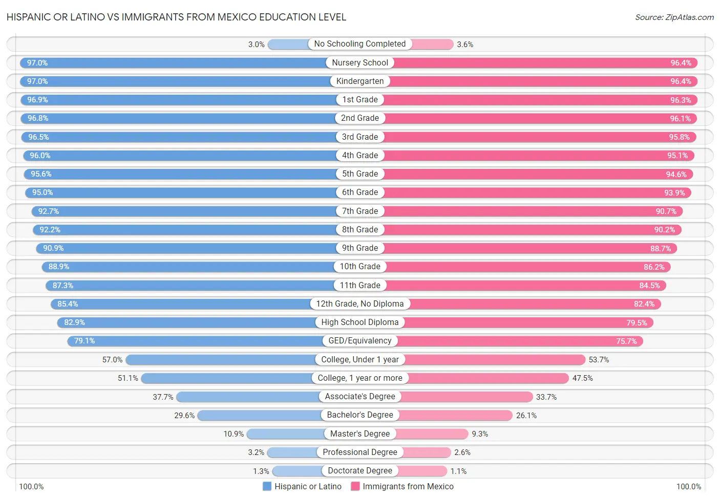 Hispanic or Latino vs Immigrants from Mexico Education Level