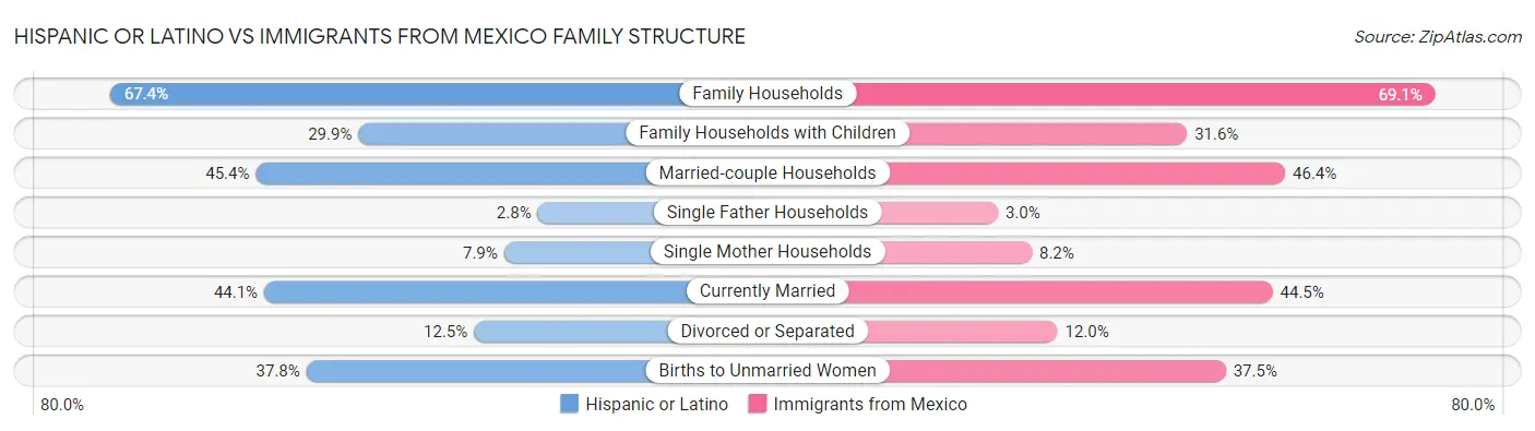 Hispanic or Latino vs Immigrants from Mexico Family Structure