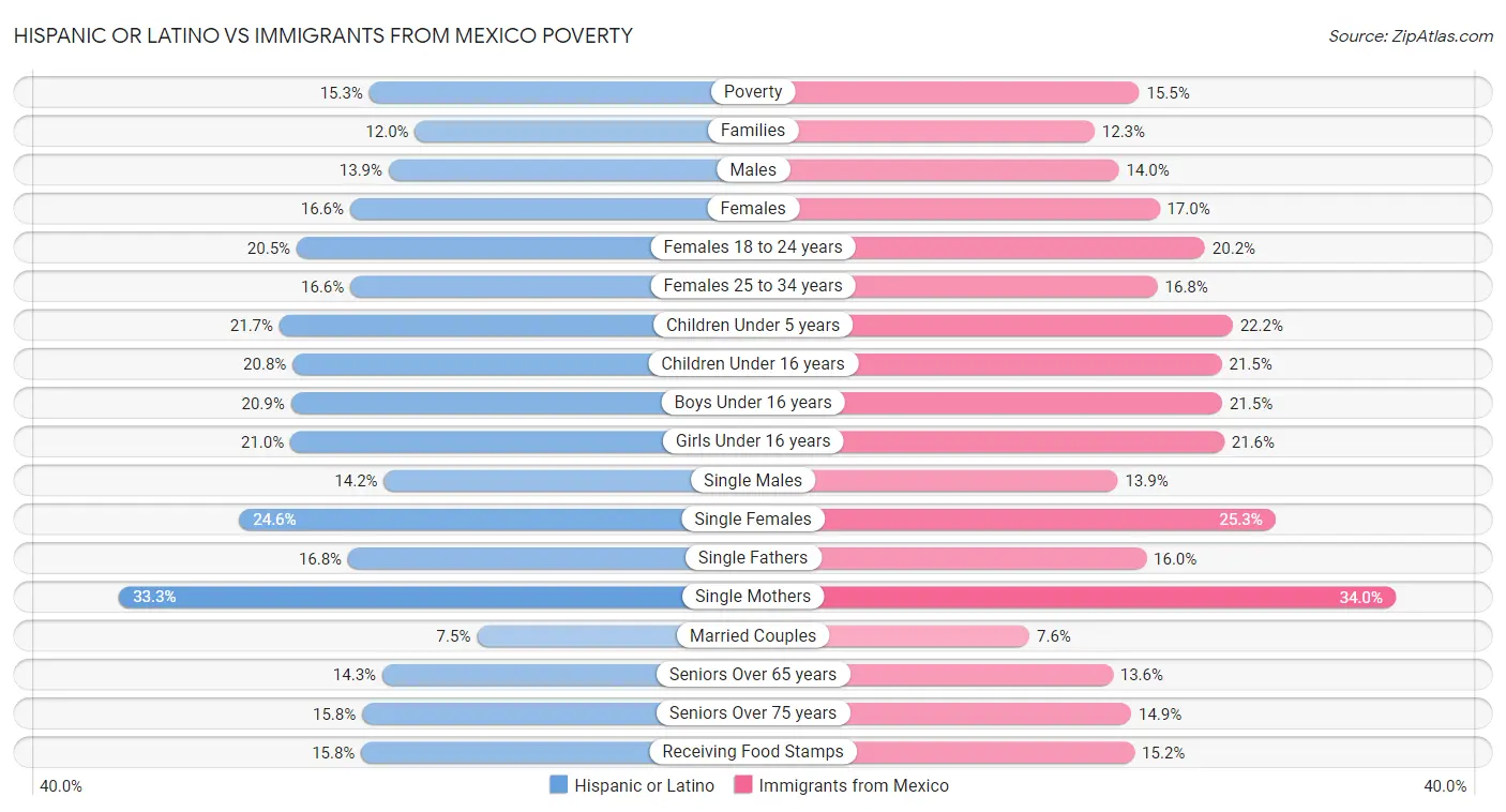Hispanic or Latino vs Immigrants from Mexico Poverty