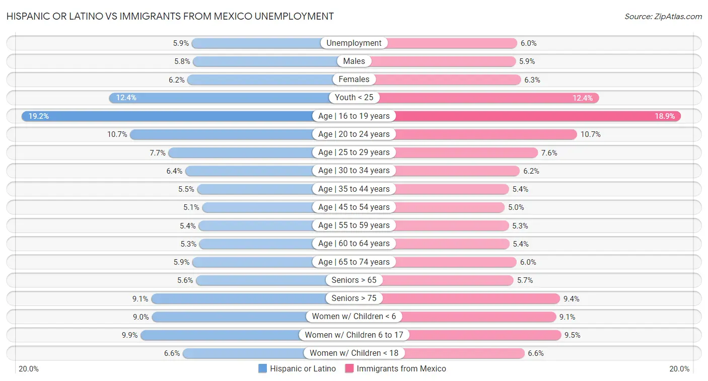 Hispanic or Latino vs Immigrants from Mexico Unemployment