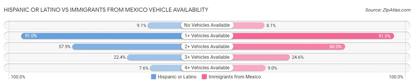 Hispanic or Latino vs Immigrants from Mexico Vehicle Availability
