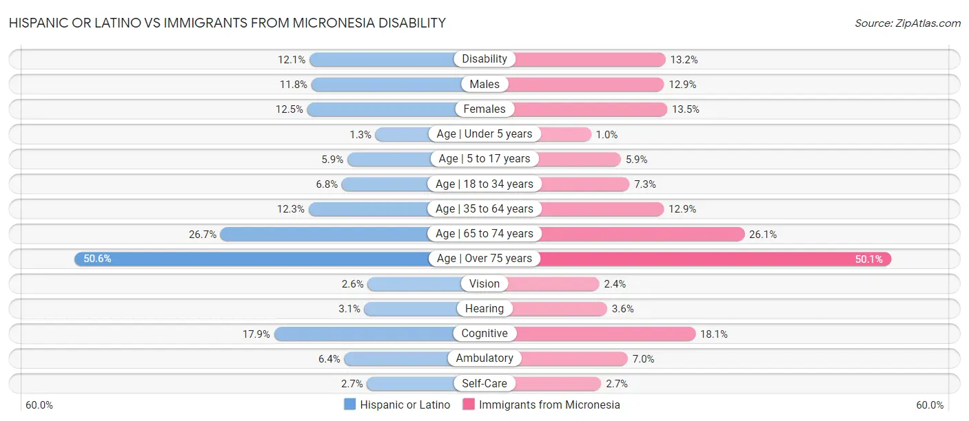 Hispanic or Latino vs Immigrants from Micronesia Disability