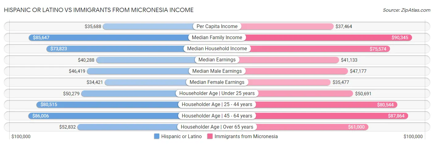 Hispanic or Latino vs Immigrants from Micronesia Income