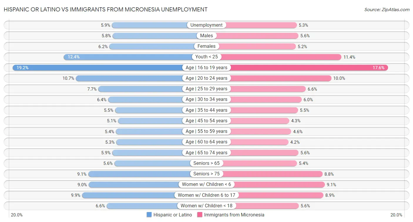 Hispanic or Latino vs Immigrants from Micronesia Unemployment