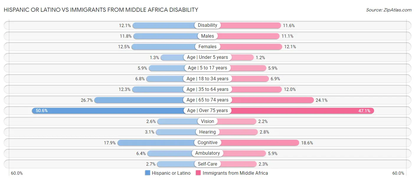 Hispanic or Latino vs Immigrants from Middle Africa Disability