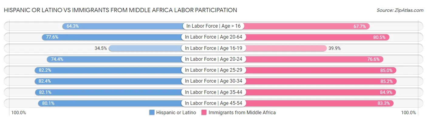 Hispanic or Latino vs Immigrants from Middle Africa Labor Participation