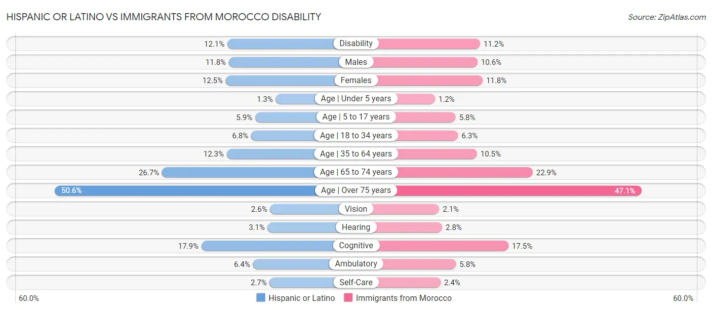 Hispanic or Latino vs Immigrants from Morocco Disability