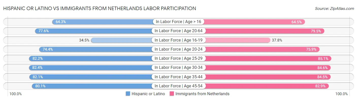 Hispanic or Latino vs Immigrants from Netherlands Labor Participation