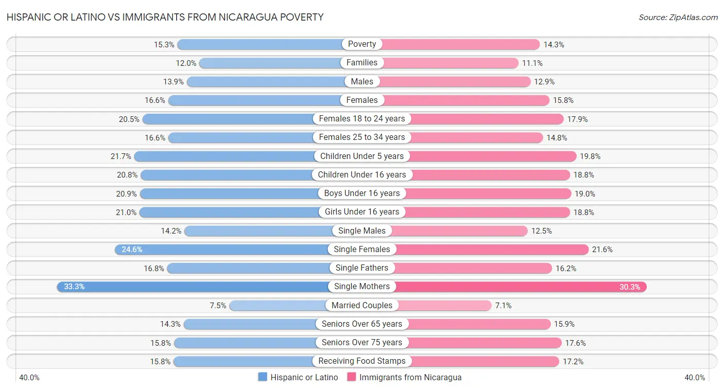 Hispanic or Latino vs Immigrants from Nicaragua Poverty