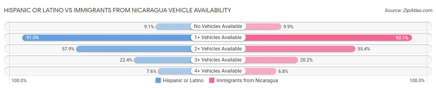 Hispanic or Latino vs Immigrants from Nicaragua Vehicle Availability