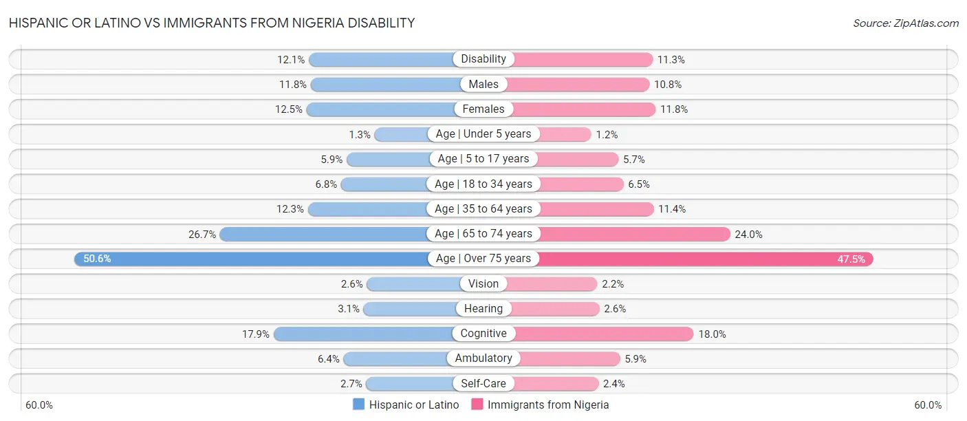 Hispanic or Latino vs Immigrants from Nigeria Disability