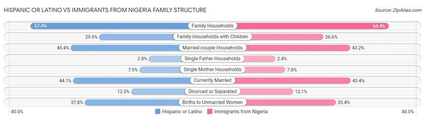 Hispanic or Latino vs Immigrants from Nigeria Family Structure