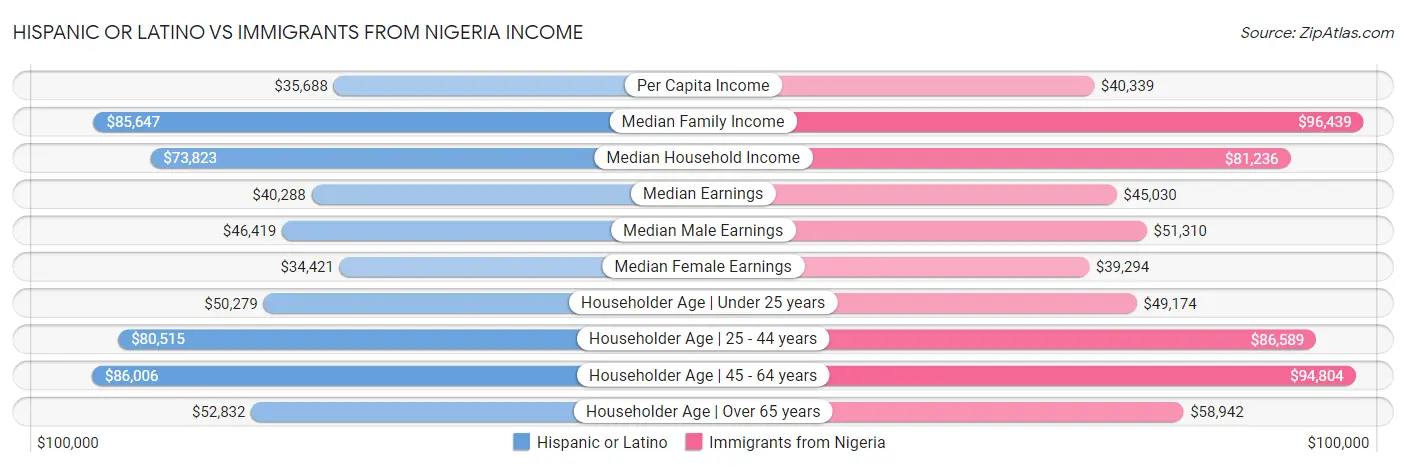 Hispanic or Latino vs Immigrants from Nigeria Income