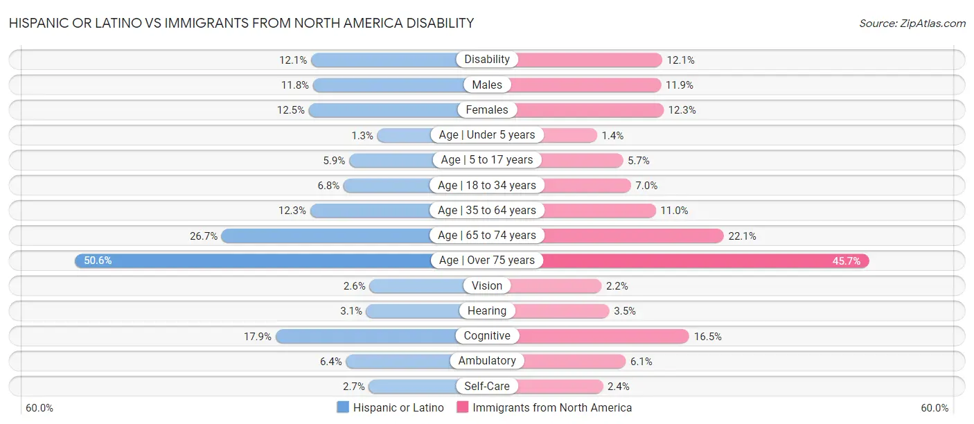 Hispanic or Latino vs Immigrants from North America Disability