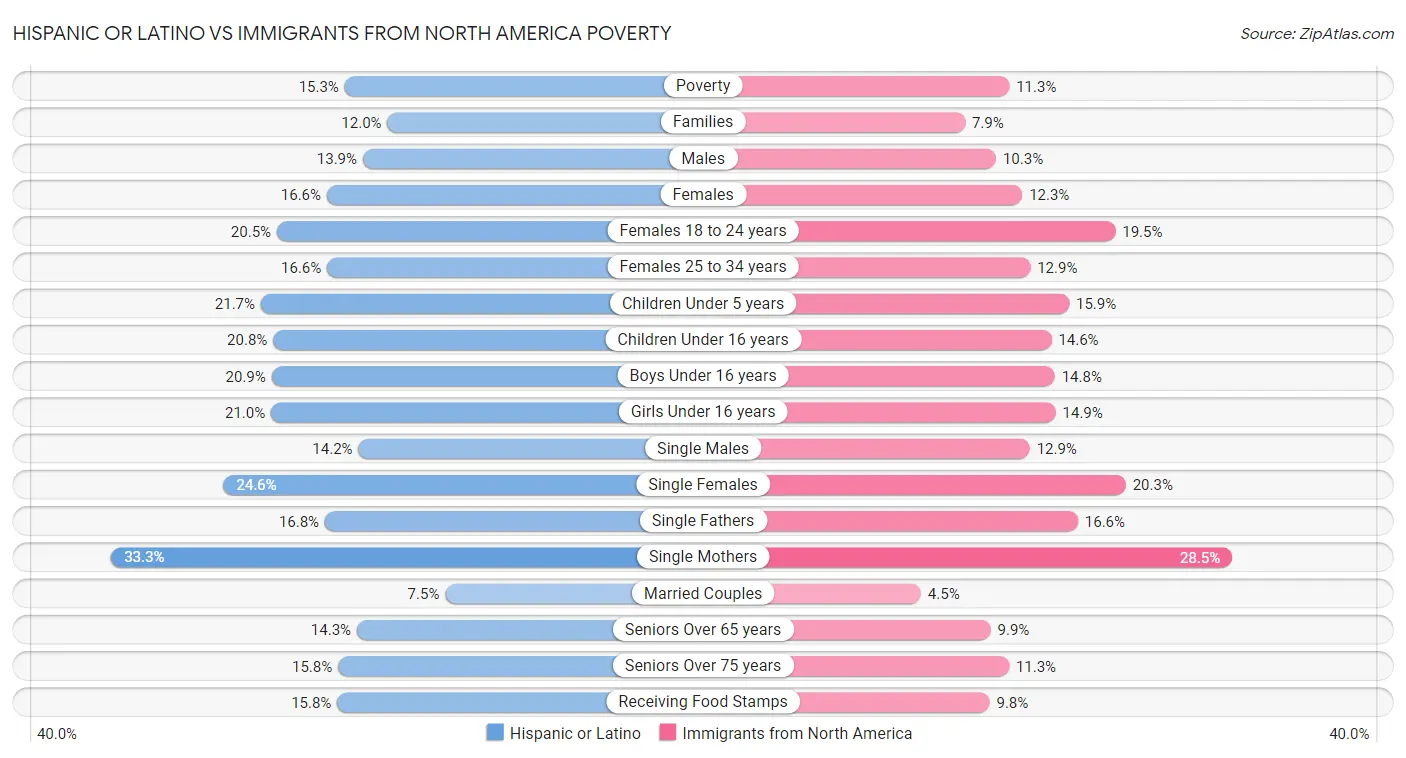 Hispanic or Latino vs Immigrants from North America Poverty