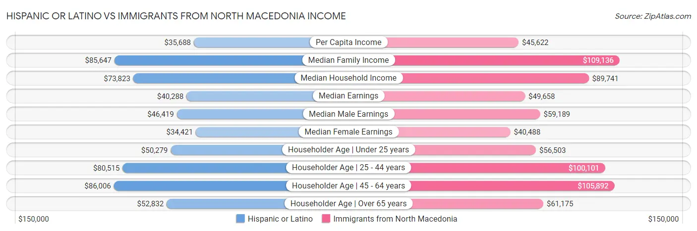 Hispanic or Latino vs Immigrants from North Macedonia Income