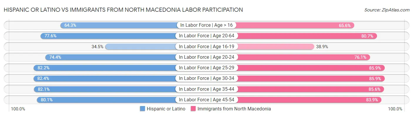 Hispanic or Latino vs Immigrants from North Macedonia Labor Participation