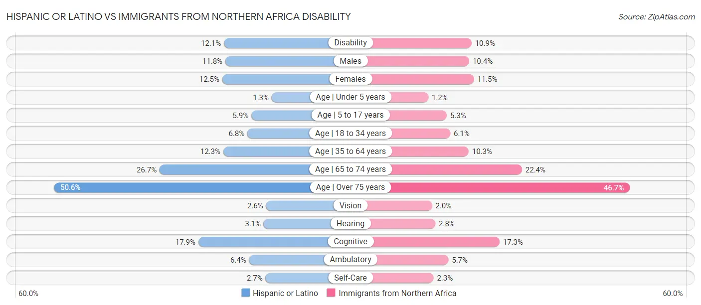 Hispanic or Latino vs Immigrants from Northern Africa Disability