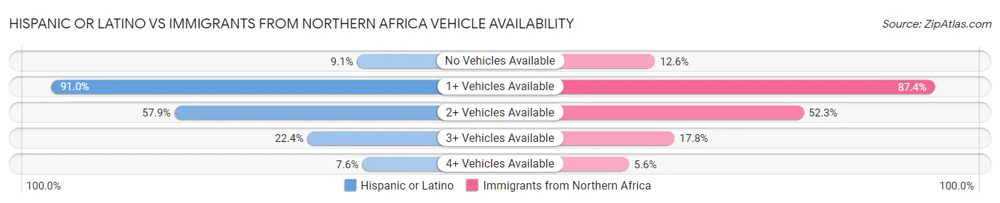 Hispanic or Latino vs Immigrants from Northern Africa Vehicle Availability