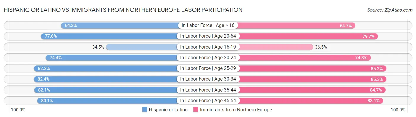Hispanic or Latino vs Immigrants from Northern Europe Labor Participation
