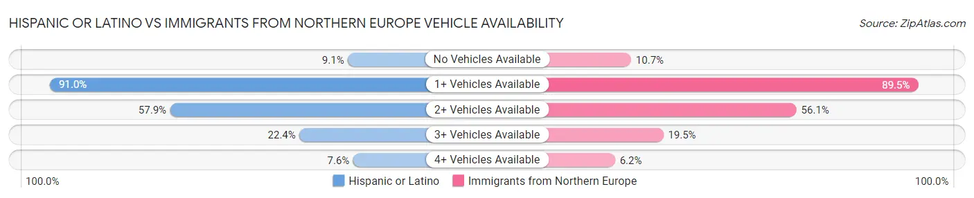 Hispanic or Latino vs Immigrants from Northern Europe Vehicle Availability