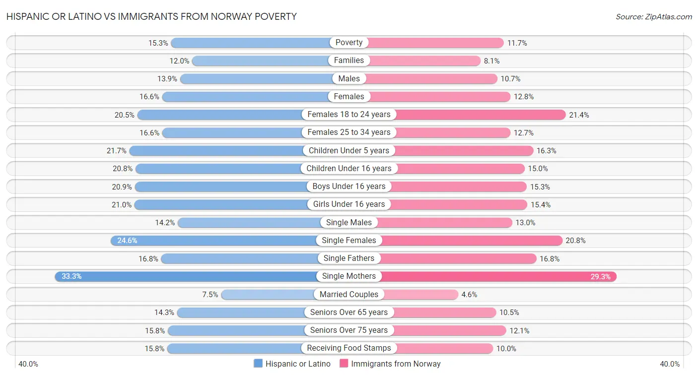 Hispanic or Latino vs Immigrants from Norway Poverty